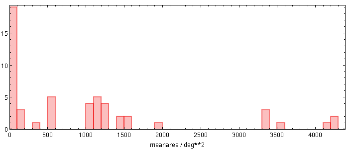 A histogram with a peak of about 20 at zero, with groups of bars going all the way beyond 4000.  The abscissa is marked “meanarea/deg**2”.