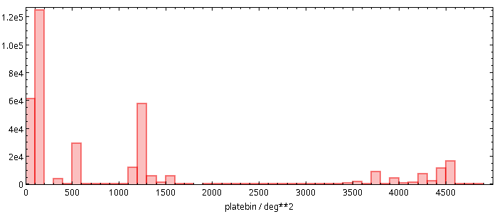 A wide histogram with a high peak at about 50, rising to 1.2e5. Another noticeable concentration is around 1250, and there is signifiant weight also approaching 450 from the left.