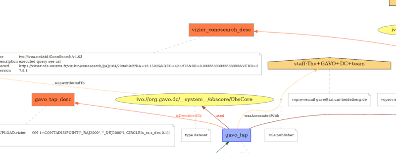 A part of a graphviz visualisation having nodes like gav_tap, the GAVO DC team, our obscore table, and so on.