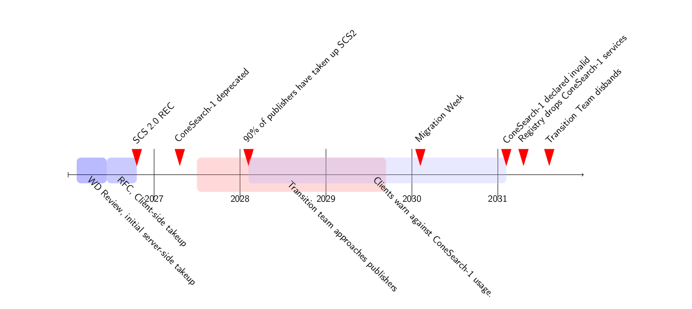A coloured timeline starting with a WD review in 2026 and long bars for transition teams trying to manage takeup.