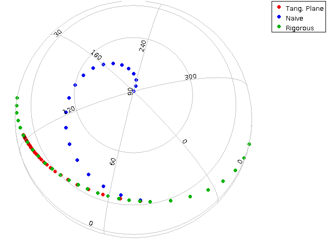 Three traces of points on a sphere