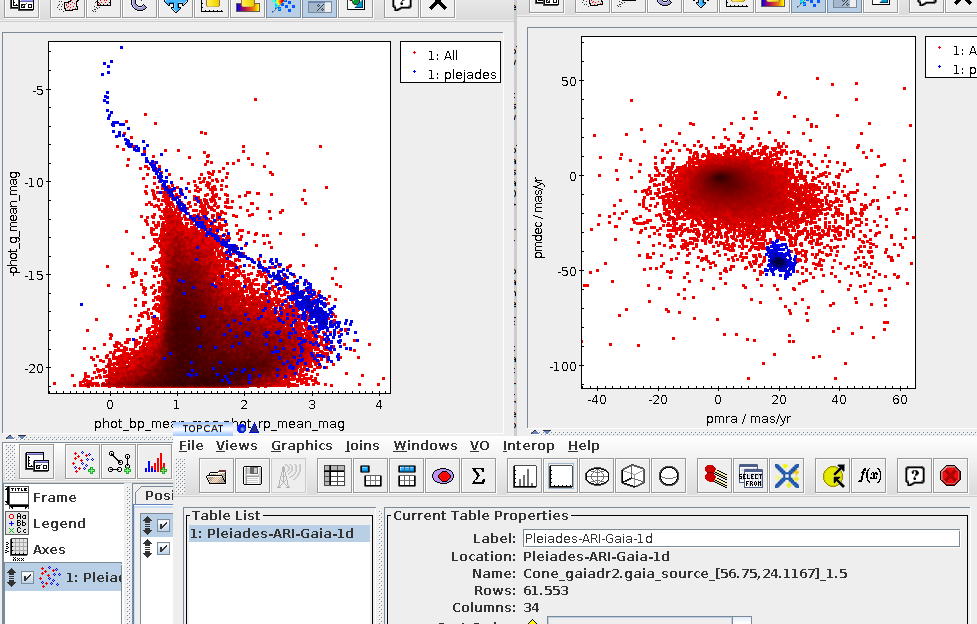 part of a screenshot: a color-magnitude diagram is a very narrow main sequence, and a proper motion plot