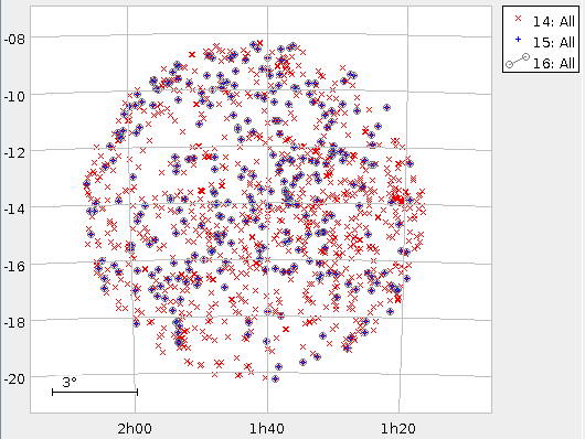 circular cloud of red crosses and blue circles in a celestial coordinate system