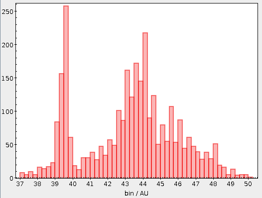 A TOPCAT-plotted histogram with a sharp peak around 39.5 AU and a much wider one around 44.