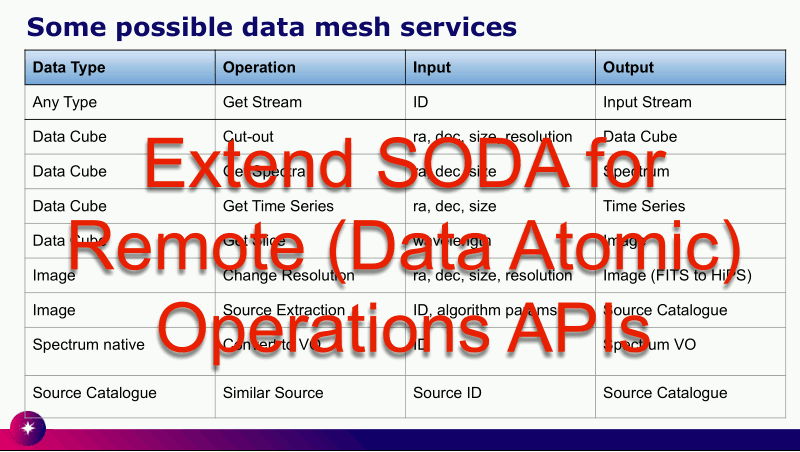 talk slide proposing thing like various pre-defined cut-outs from cubes, or resolution changes or source extraction for images