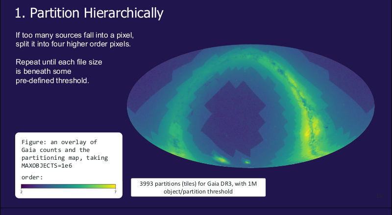 A presentation slide headed “partition hierarchically“, with all-sky heatmap featuring pixels of varying size.