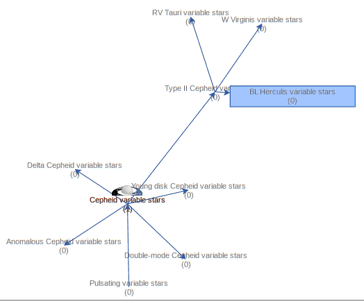 Arrows between texts like "Type II Cepheid variable stars", "Cepheid variable stars", and "Young disk Cepheid variable stars"