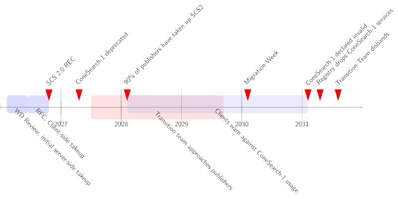 A timeline with about 10 yellow milestones and a few bars marking activities.  The first year is 2026, the last year 2032.