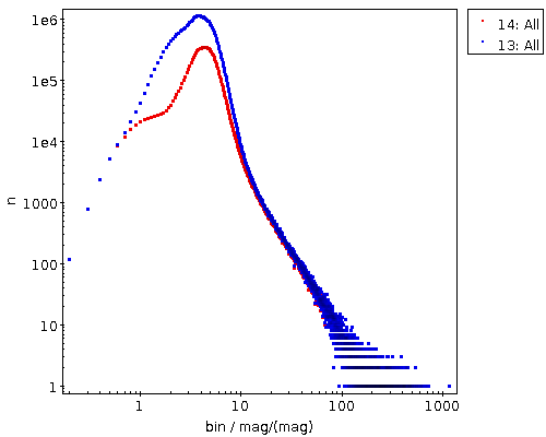 distribution of amplitude/mag errors